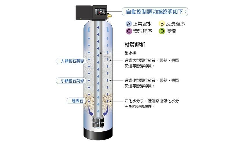 社區使用水過濾系統